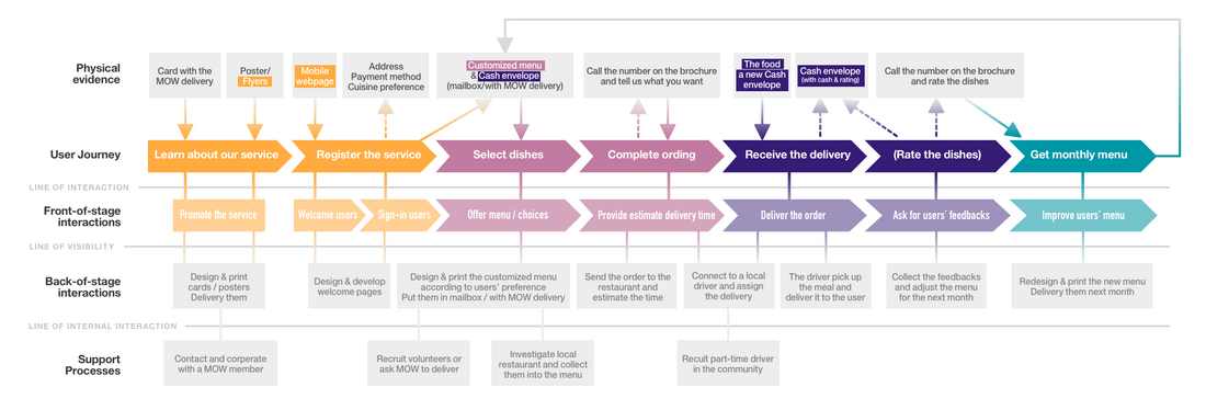 My service blueprint
